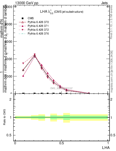 Plot of j.lha in 13000 GeV pp collisions