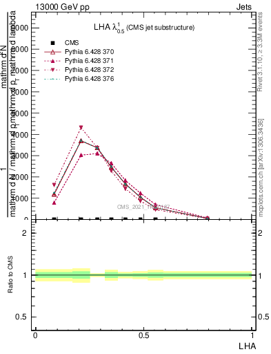 Plot of j.lha in 13000 GeV pp collisions