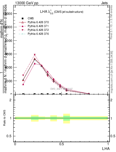 Plot of j.lha in 13000 GeV pp collisions