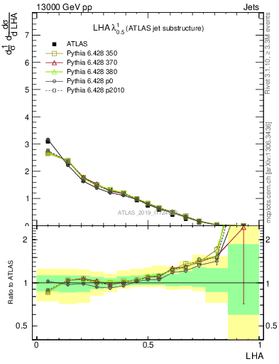 Plot of j.lha in 13000 GeV pp collisions