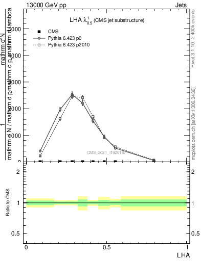 Plot of j.lha in 13000 GeV pp collisions