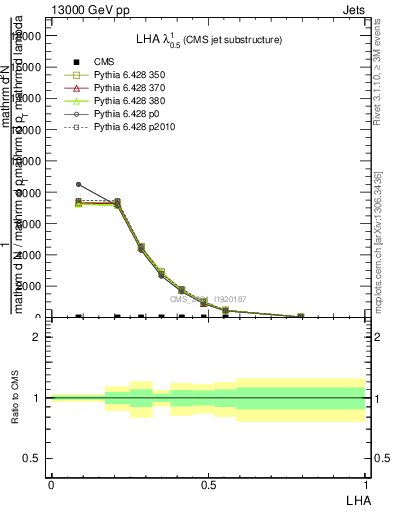 Plot of j.lha in 13000 GeV pp collisions