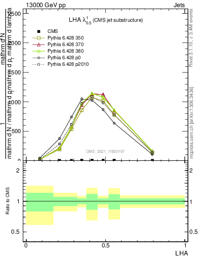 Plot of j.lha in 13000 GeV pp collisions