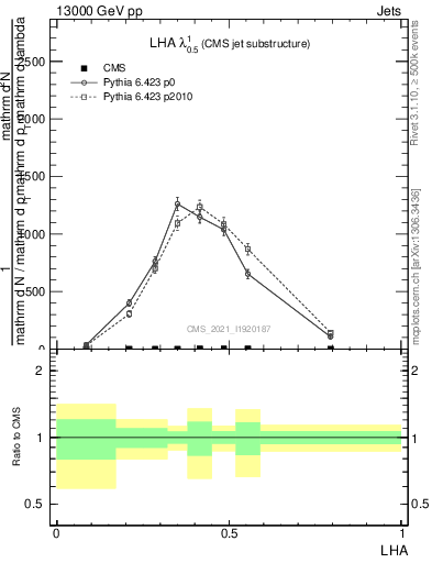 Plot of j.lha in 13000 GeV pp collisions