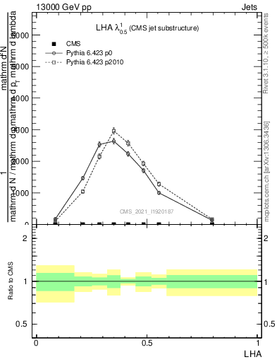 Plot of j.lha in 13000 GeV pp collisions