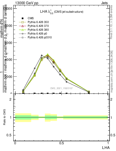 Plot of j.lha in 13000 GeV pp collisions