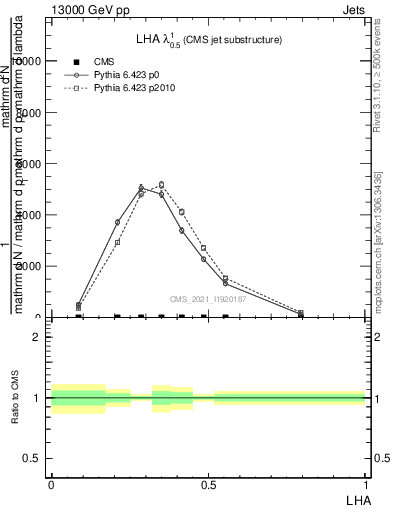 Plot of j.lha in 13000 GeV pp collisions