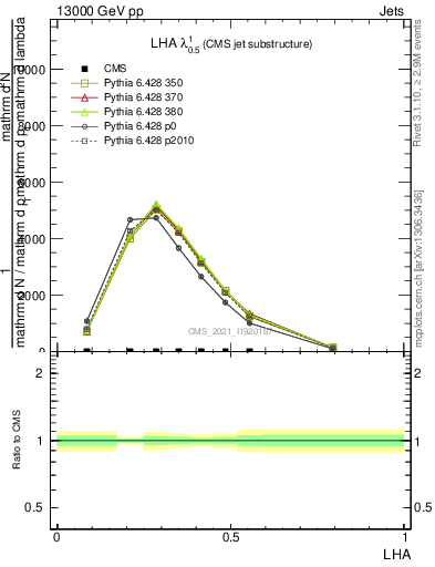 Plot of j.lha in 13000 GeV pp collisions