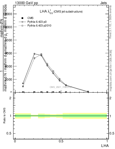 Plot of j.lha in 13000 GeV pp collisions