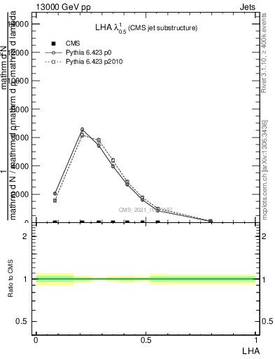 Plot of j.lha in 13000 GeV pp collisions