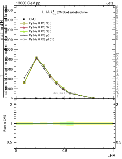 Plot of j.lha in 13000 GeV pp collisions