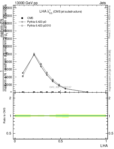 Plot of j.lha in 13000 GeV pp collisions