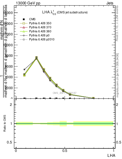 Plot of j.lha in 13000 GeV pp collisions