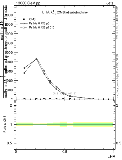 Plot of j.lha in 13000 GeV pp collisions