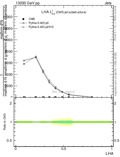 Plot of j.lha in 13000 GeV pp collisions