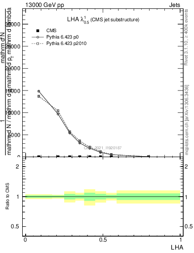 Plot of j.lha in 13000 GeV pp collisions