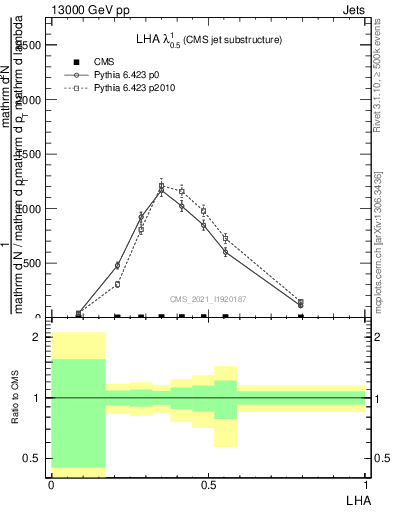 Plot of j.lha in 13000 GeV pp collisions