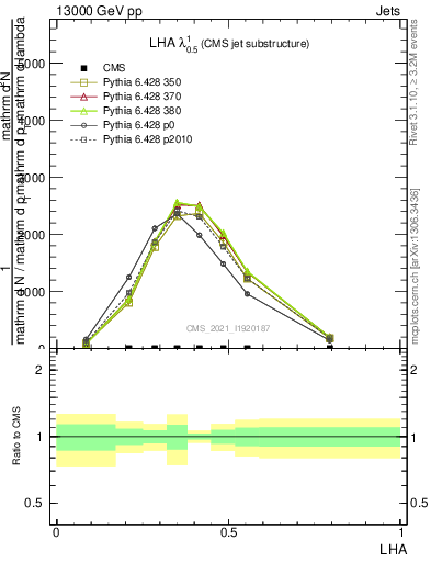 Plot of j.lha in 13000 GeV pp collisions