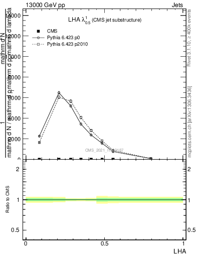 Plot of j.lha in 13000 GeV pp collisions