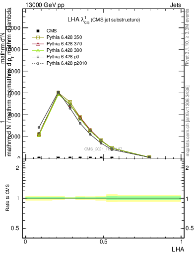 Plot of j.lha in 13000 GeV pp collisions