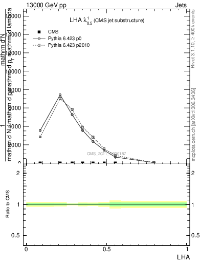 Plot of j.lha in 13000 GeV pp collisions