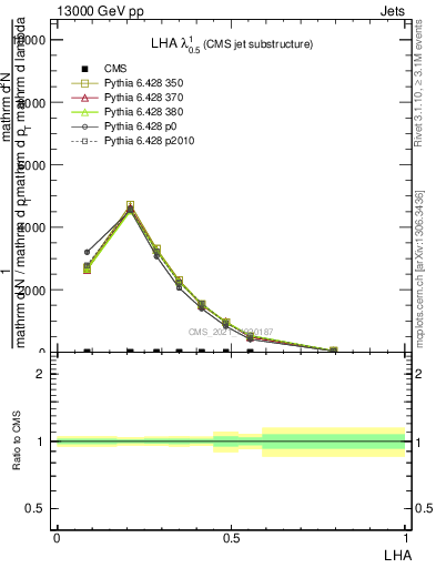 Plot of j.lha in 13000 GeV pp collisions