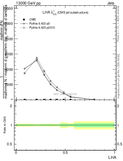 Plot of j.lha in 13000 GeV pp collisions