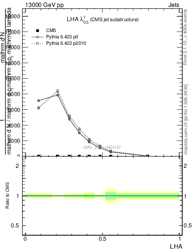 Plot of j.lha in 13000 GeV pp collisions