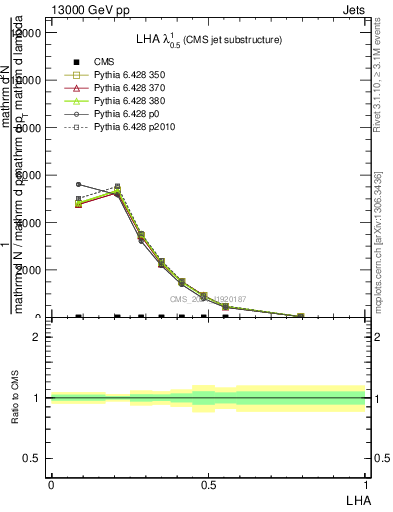 Plot of j.lha in 13000 GeV pp collisions