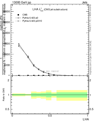 Plot of j.lha in 13000 GeV pp collisions