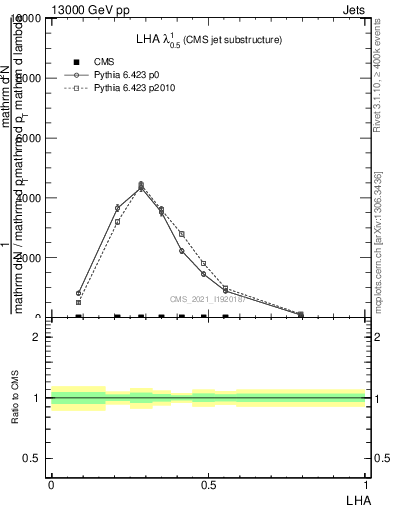 Plot of j.lha in 13000 GeV pp collisions