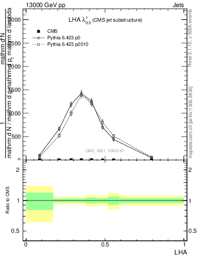 Plot of j.lha in 13000 GeV pp collisions