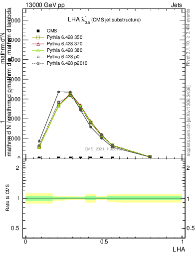 Plot of j.lha in 13000 GeV pp collisions