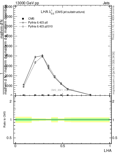 Plot of j.lha in 13000 GeV pp collisions