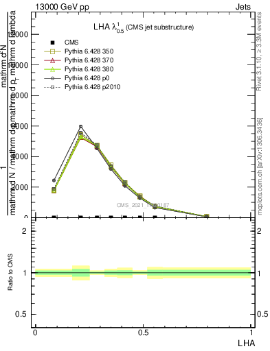 Plot of j.lha in 13000 GeV pp collisions