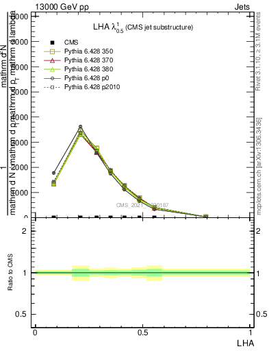 Plot of j.lha in 13000 GeV pp collisions