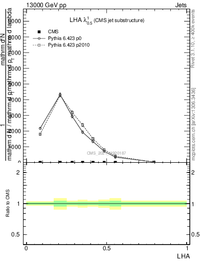 Plot of j.lha in 13000 GeV pp collisions