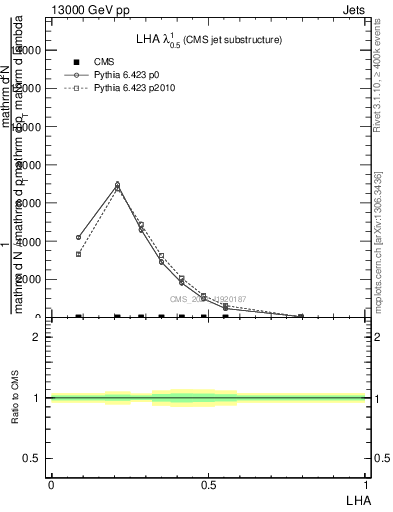 Plot of j.lha in 13000 GeV pp collisions