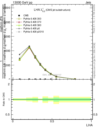 Plot of j.lha in 13000 GeV pp collisions