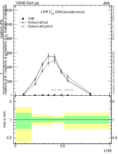 Plot of j.lha in 13000 GeV pp collisions