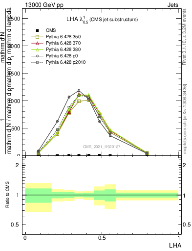 Plot of j.lha in 13000 GeV pp collisions