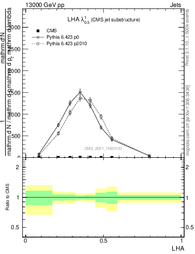 Plot of j.lha in 13000 GeV pp collisions