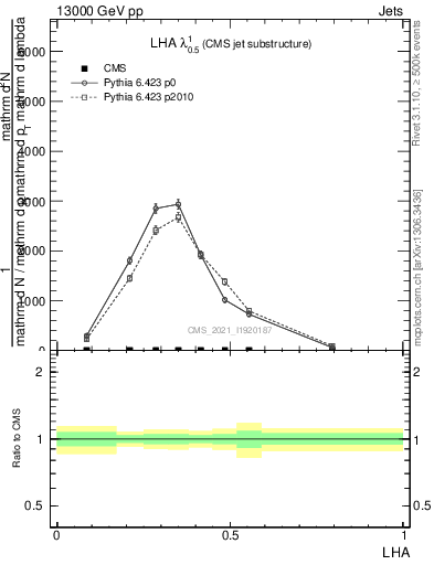 Plot of j.lha in 13000 GeV pp collisions