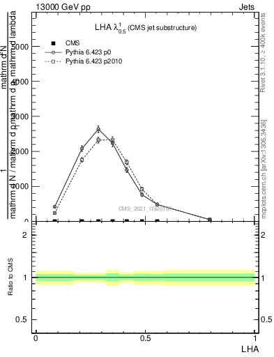 Plot of j.lha in 13000 GeV pp collisions