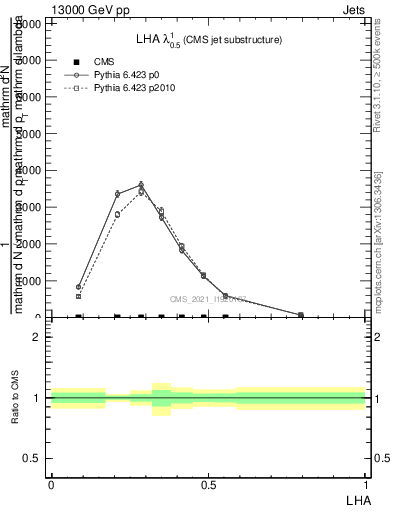 Plot of j.lha in 13000 GeV pp collisions