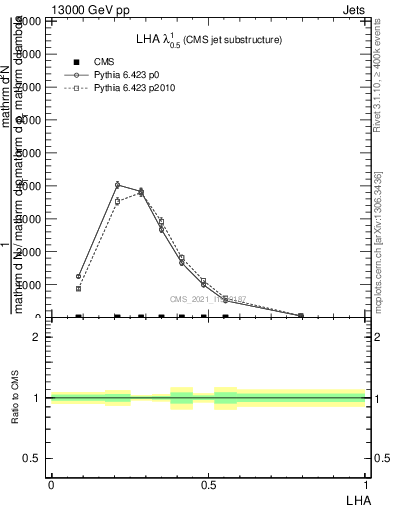 Plot of j.lha in 13000 GeV pp collisions