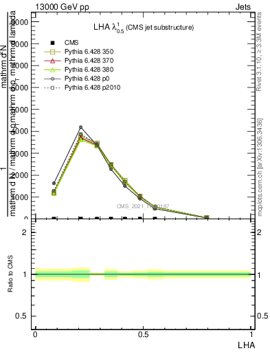 Plot of j.lha in 13000 GeV pp collisions