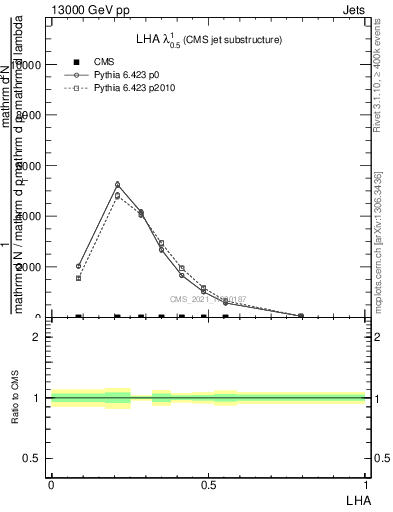 Plot of j.lha in 13000 GeV pp collisions