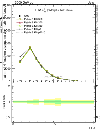 Plot of j.lha in 13000 GeV pp collisions