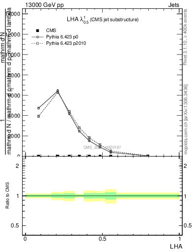 Plot of j.lha in 13000 GeV pp collisions